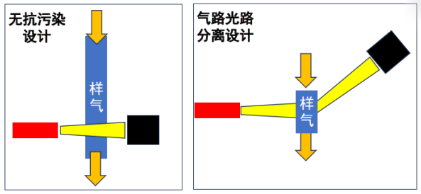 油煙監測傳感器光學原理.png