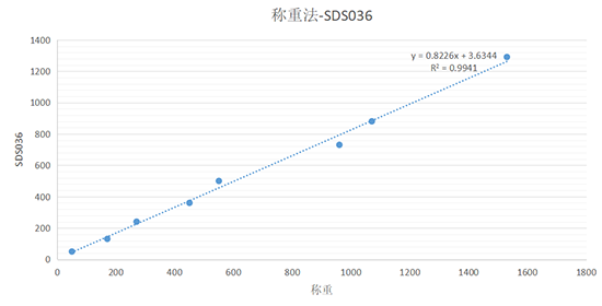 SDS036大(dà)量程工業粉塵傳感器數據對比.png