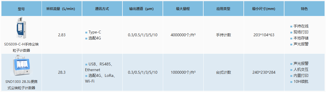 台式塵埃粒子(zǐ)計數器選型.png